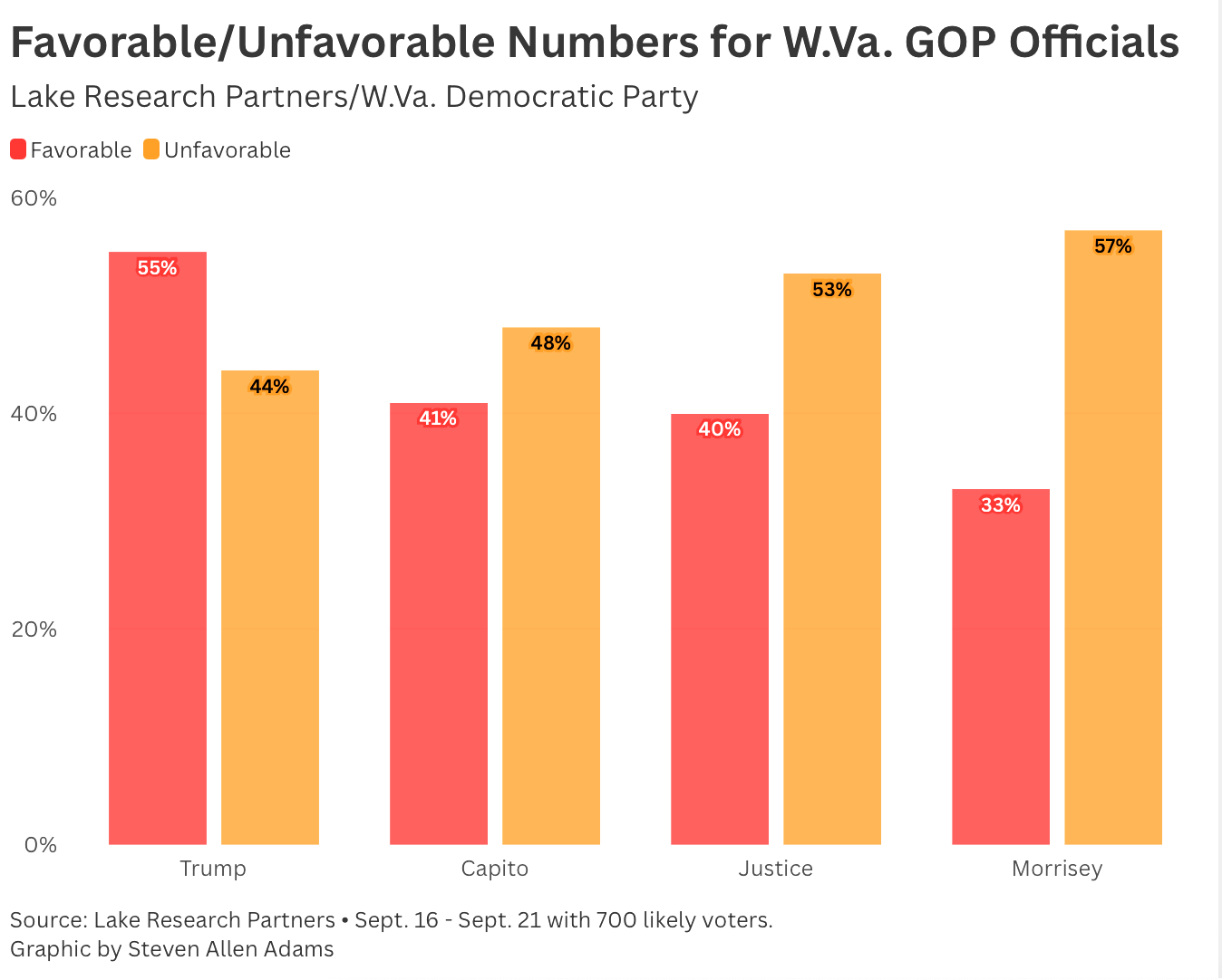 W . Va . Democratic Party poll shows voter dissatisfaction heading into November election